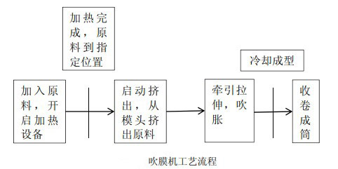 吹膜機(jī)工藝流程圖
